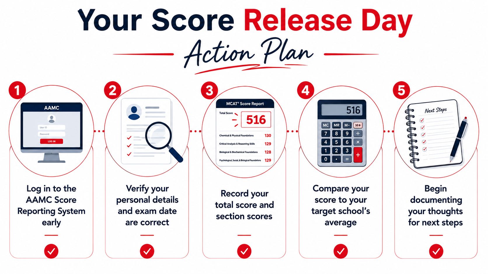 A five-step action plan infographic for students to follow on their MCAT score release day.