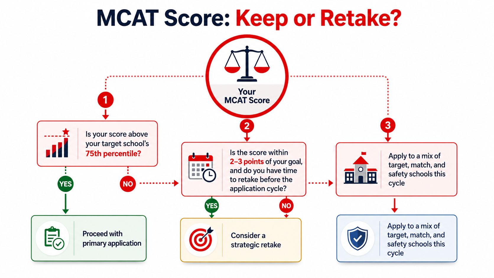 A flowchart guiding students on whether to keep or retake their MCAT score based on goal benchmarks.