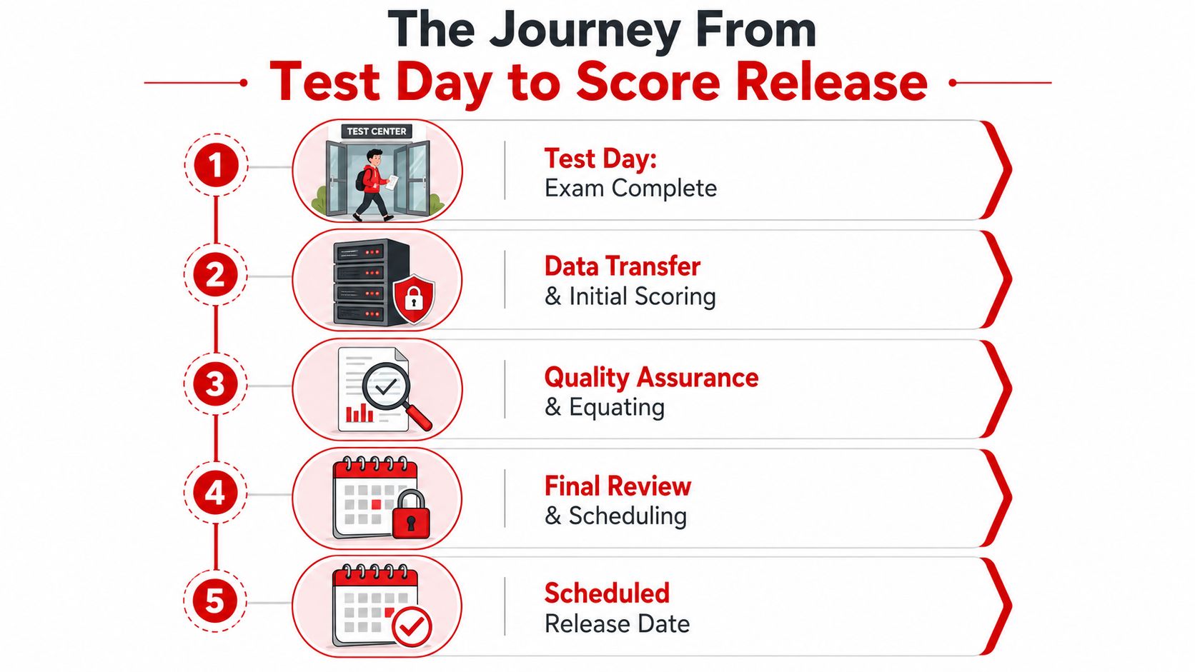 A five-step infographic showing the process of an exam from test day completion to final score release.