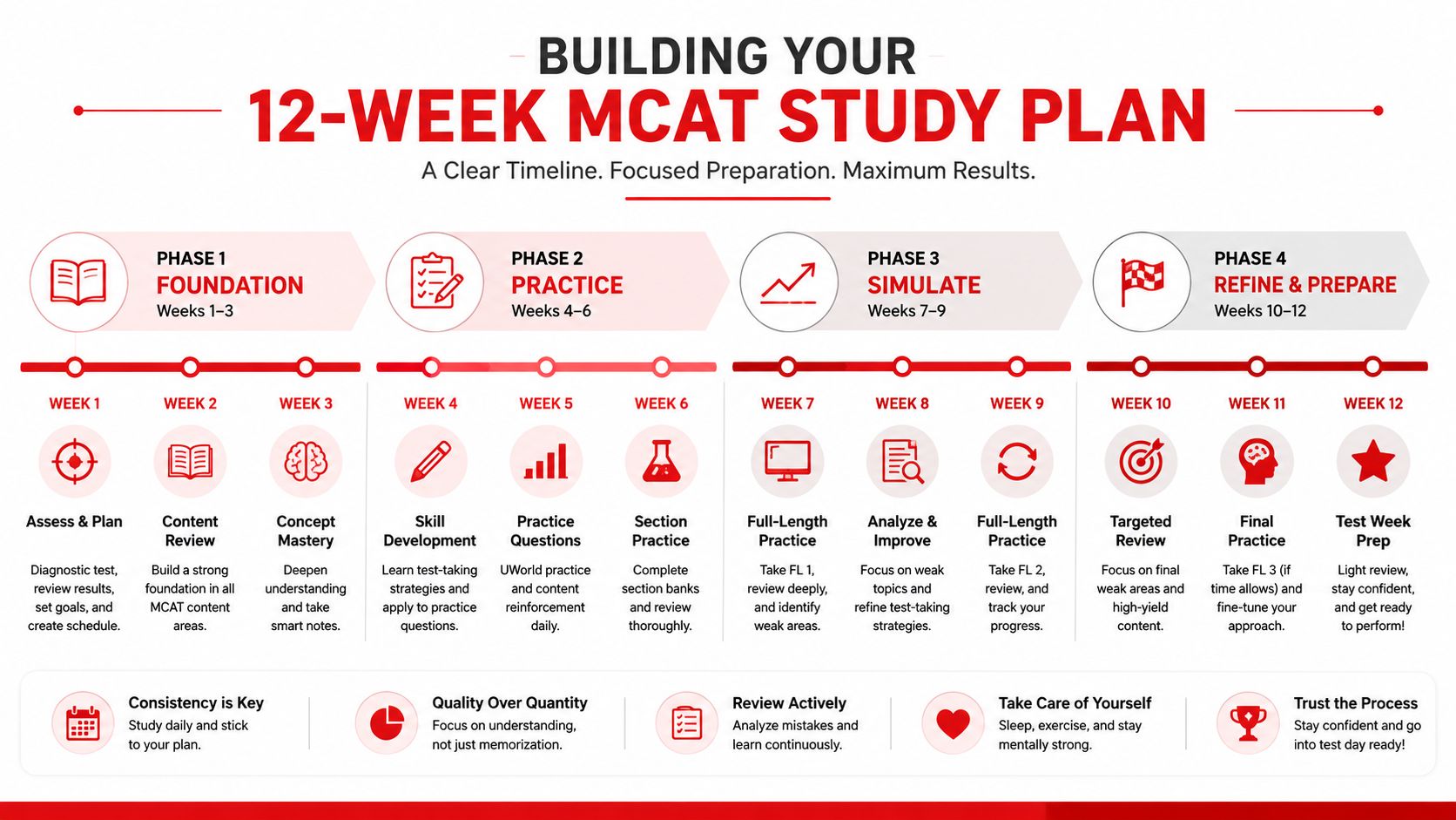 A 12-week MCAT study plan infographic divided into four phases: foundation, practice, simulate, and refine preparation.