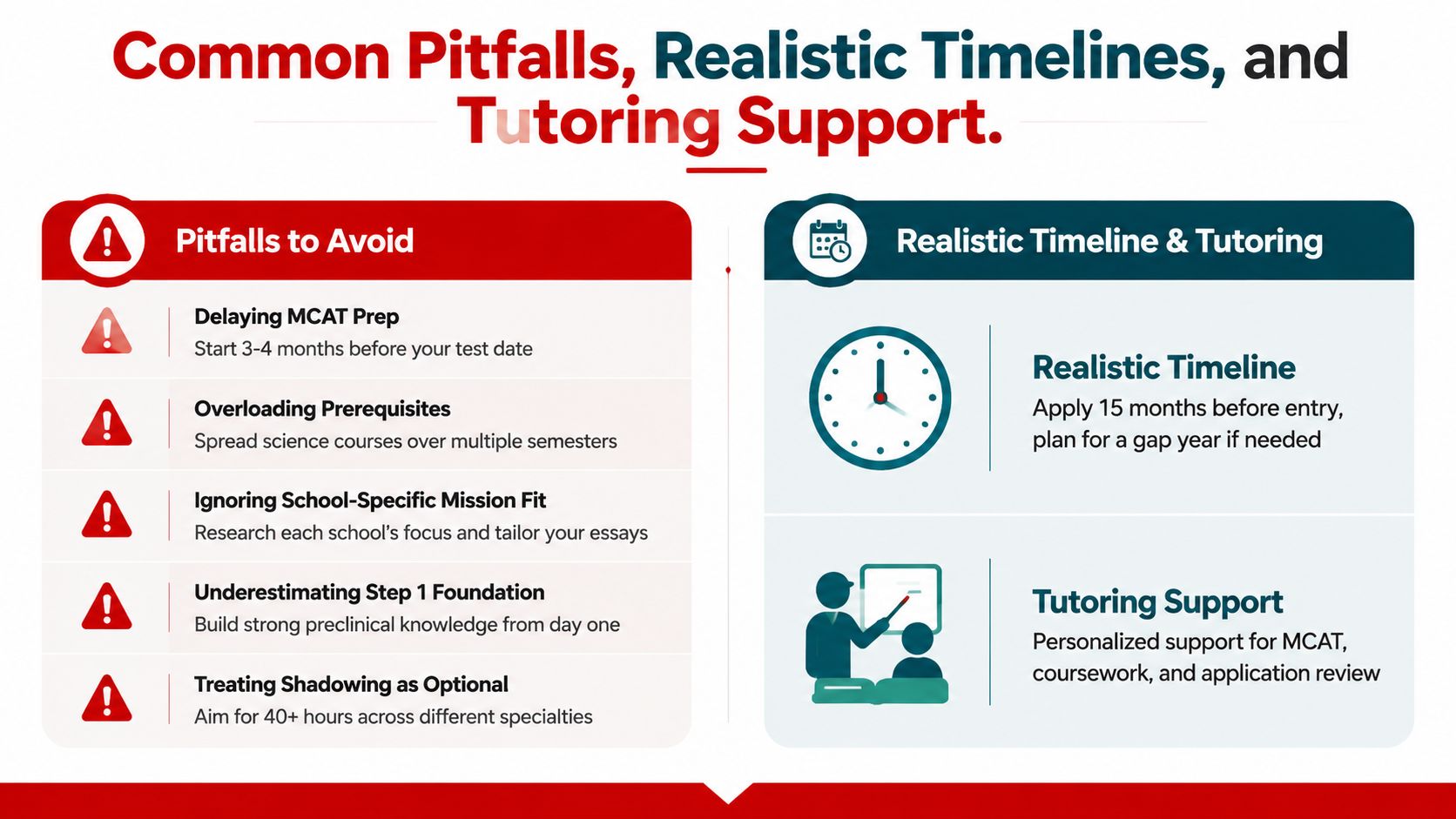 An infographic titled Common Pitfalls, Realistic Timelines, and Tutoring Support, detailing advice for medical school applicants.