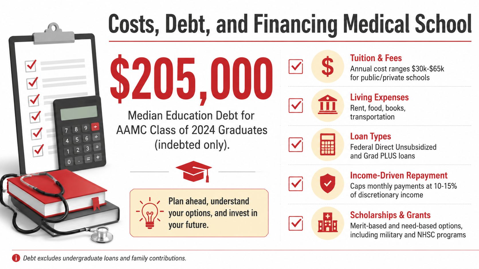 An infographic showing the median medical school debt for 2024 graduates and common financing options available.