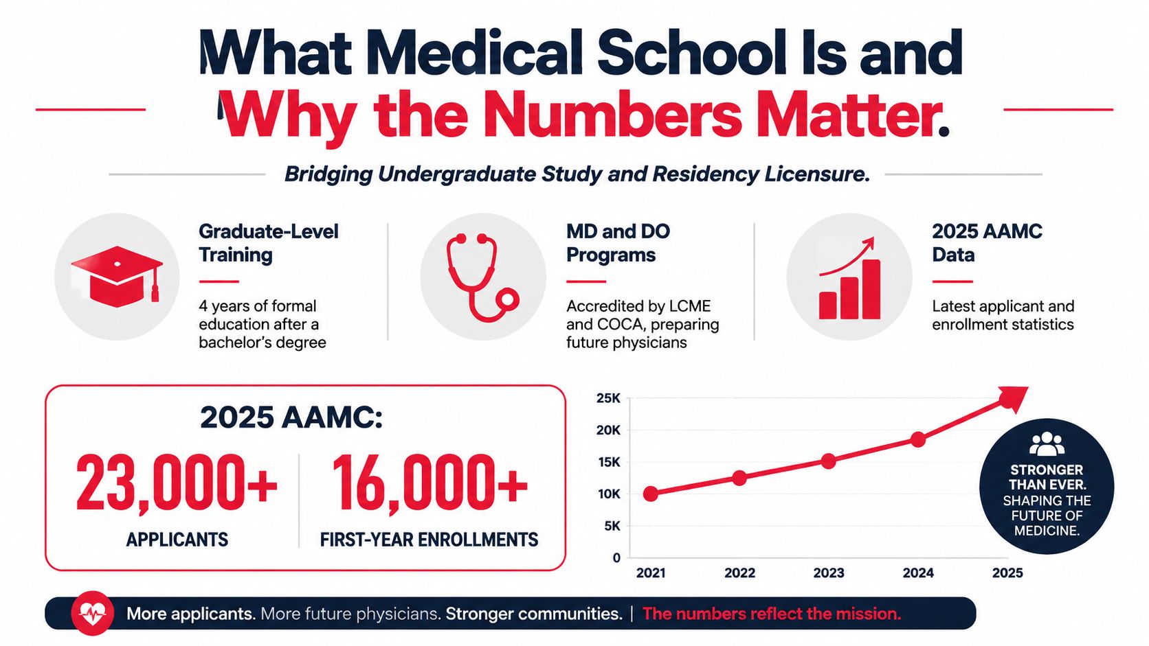 An infographic summarizing 2025 medical school statistics including applicant numbers, enrollment figures, and educational training requirements.