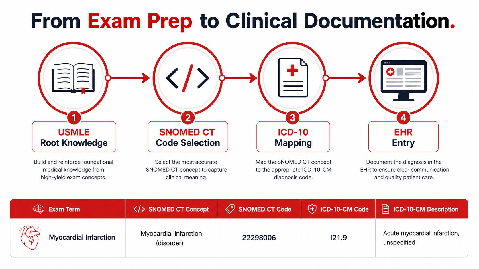 A diagram illustrating the workflow from medical exam preparation to clinical EHR documentation using terminology standards.
