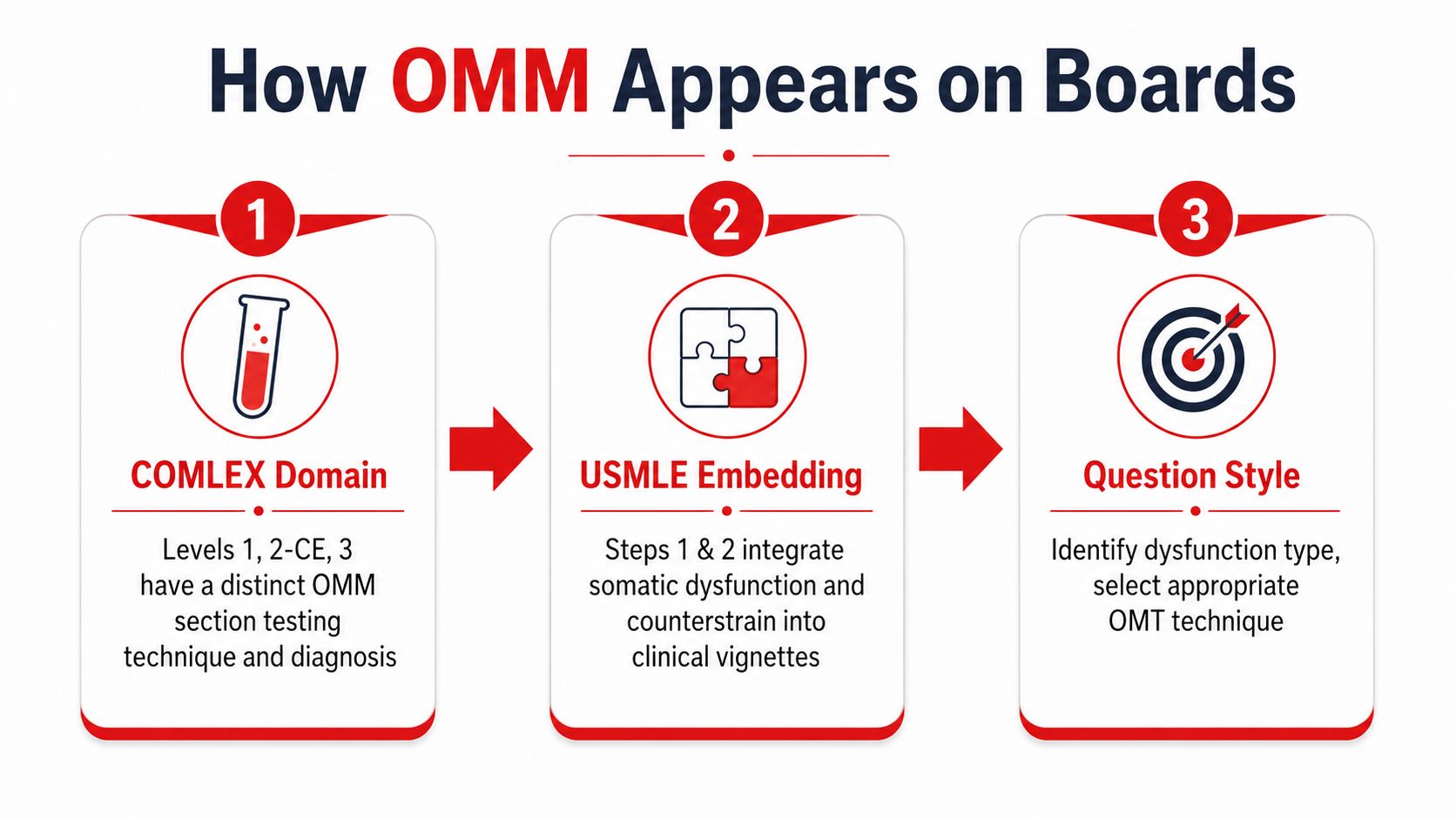 A diagram illustrating how OMM content appears across different medical board exams for osteopathic and medical students.