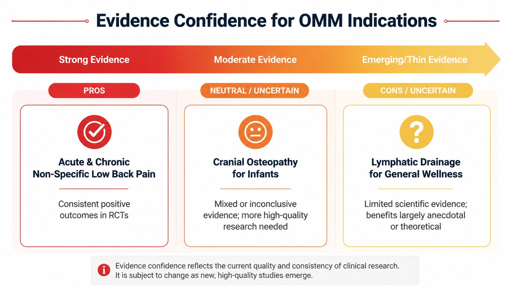 A chart showing evidence confidence levels for OMM indications ranging from strong evidence to thin evidence.