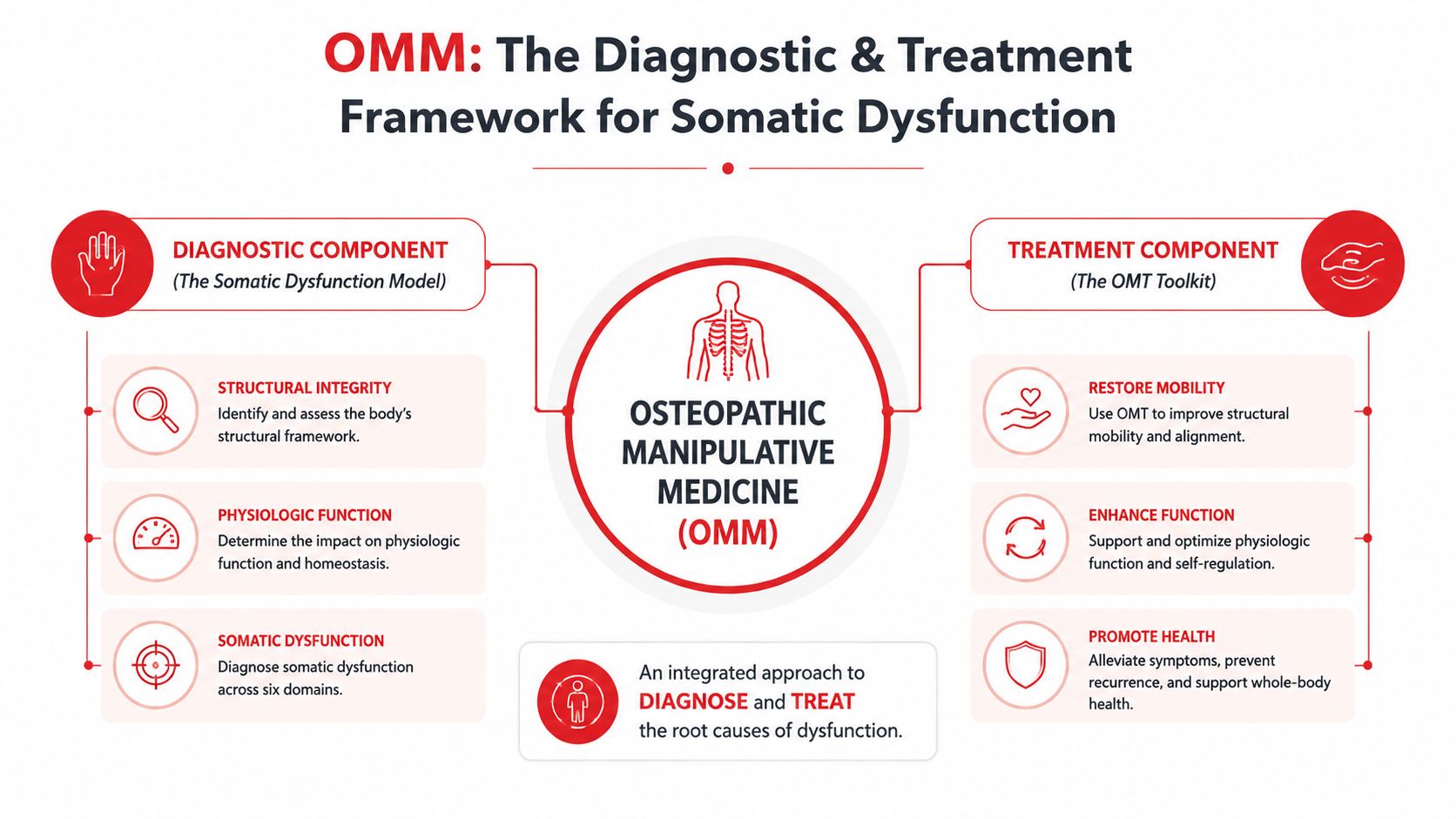 A diagram outlining the diagnostic and treatment framework of osteopathic manipulative medicine and somatic dysfunction.