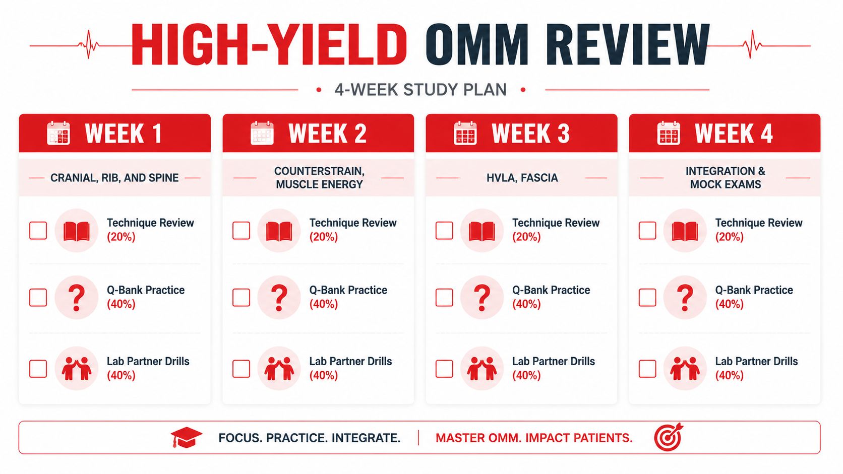 A structured four-week OMM study plan infographic featuring weekly topics, technique review, Q-bank practice, and lab drills.