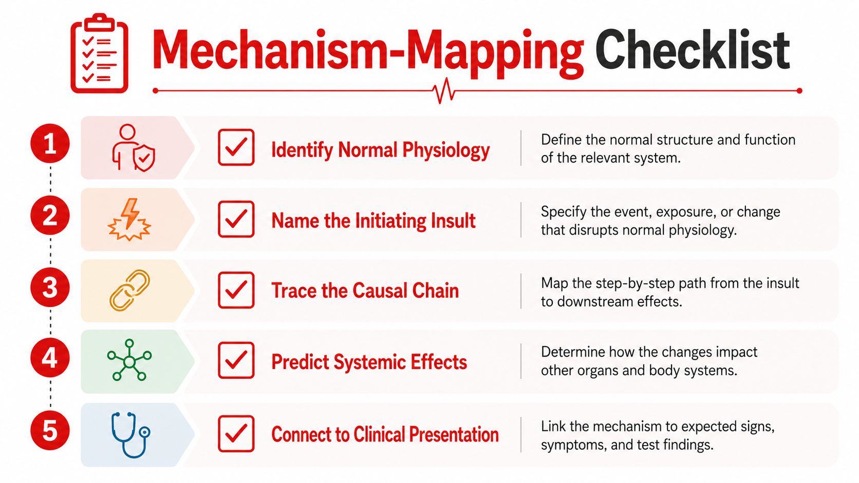 A checklist diagram outlining five steps to map the pathophysiology of diseases for medical learning.