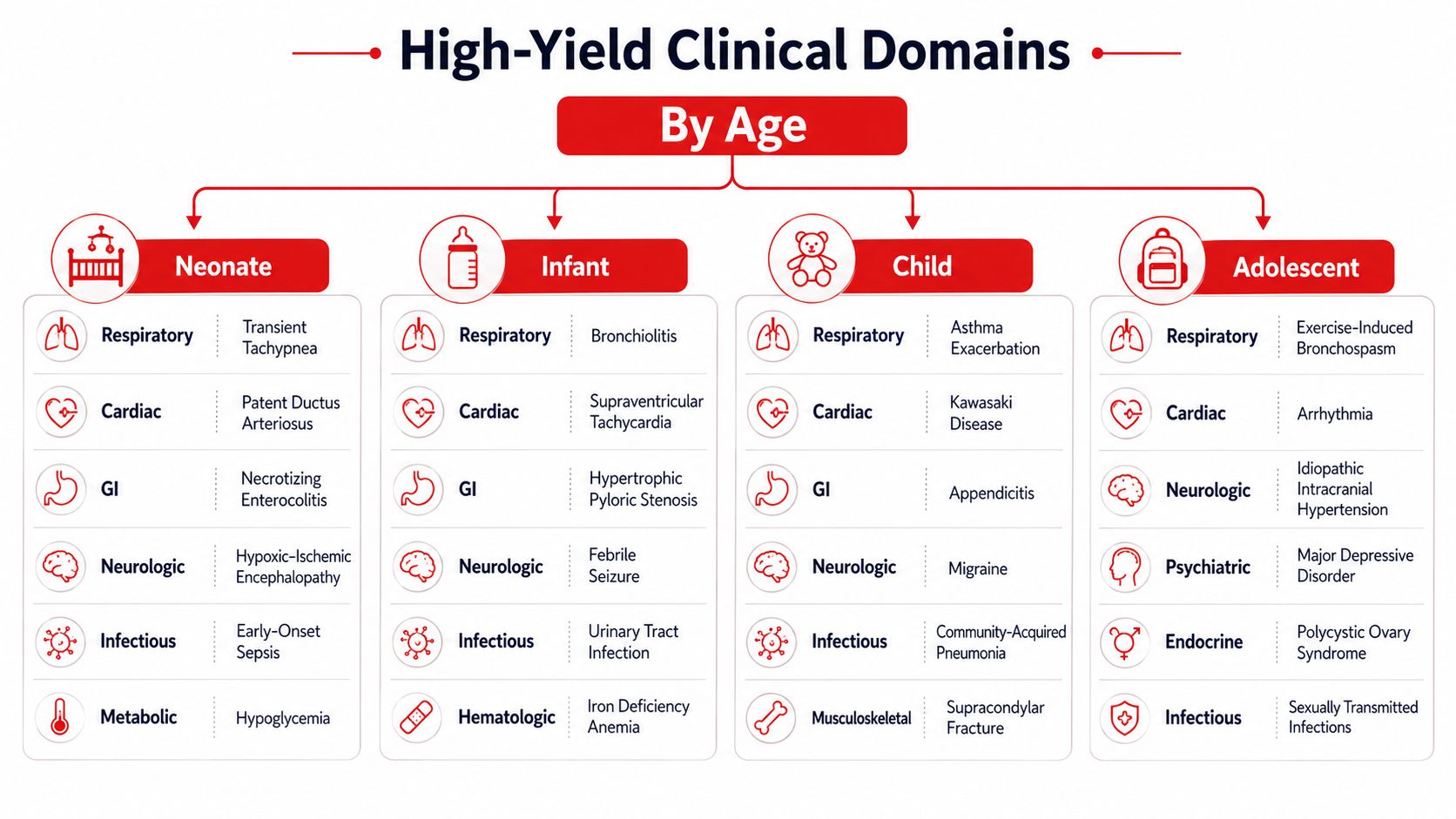A structured clinical infographic categorizing medical conditions by age groups including neonates, infants, children, and adolescents.