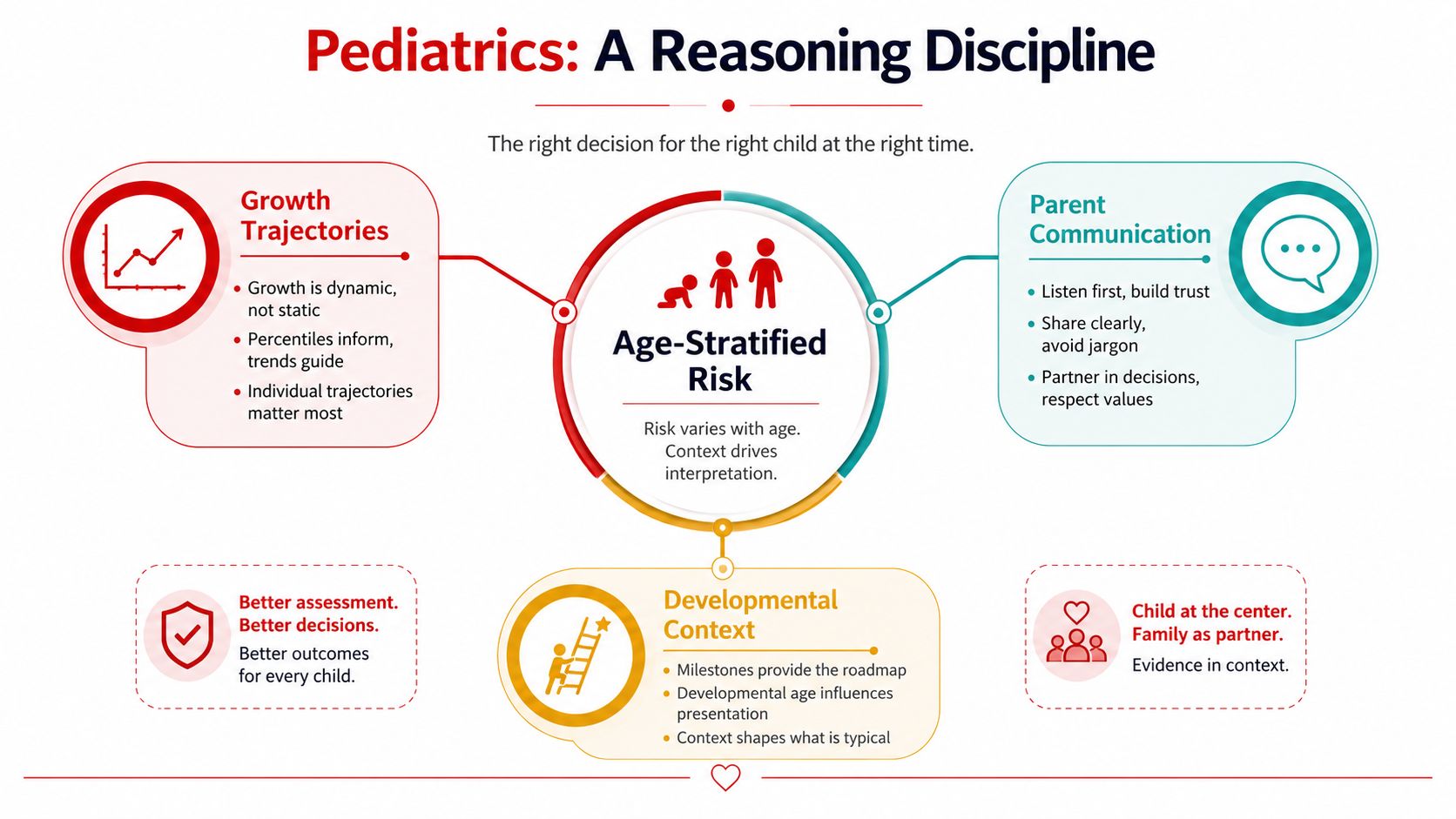 An infographic titled Pediatrics: A Reasoning Discipline showing growth trajectories, age-stratified risk, parent communication, and developmental context.