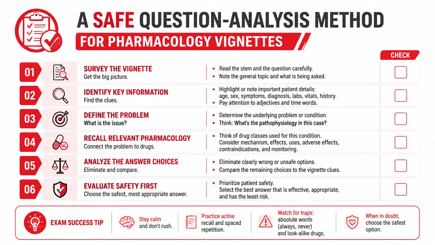 An infographic titled A Safe Question-Analysis Method for Pharmacology Vignettes, featuring a six-step guide for medical exams.