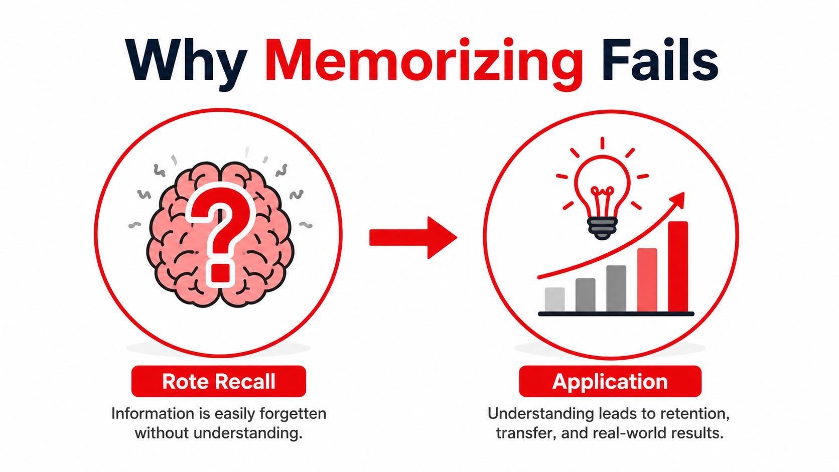 An infographic contrasting the limitations of rote recall against the long-term benefits of practical information application.