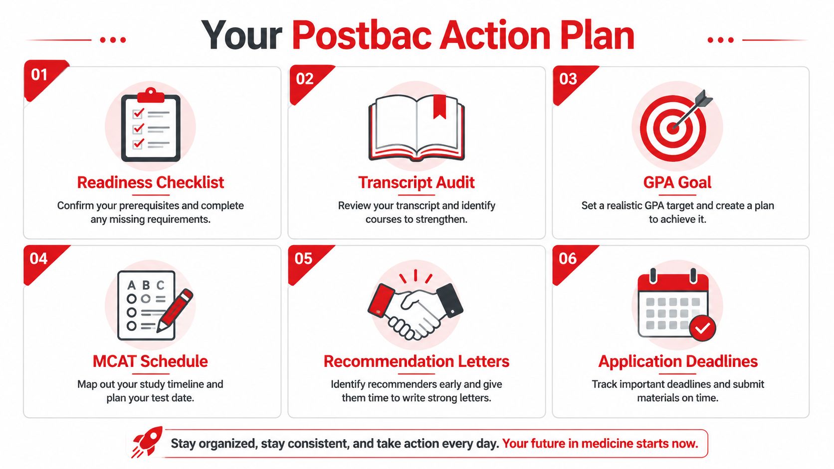 An infographic titled Your Postbac Action Plan, outlining six essential steps for premed students to follow.