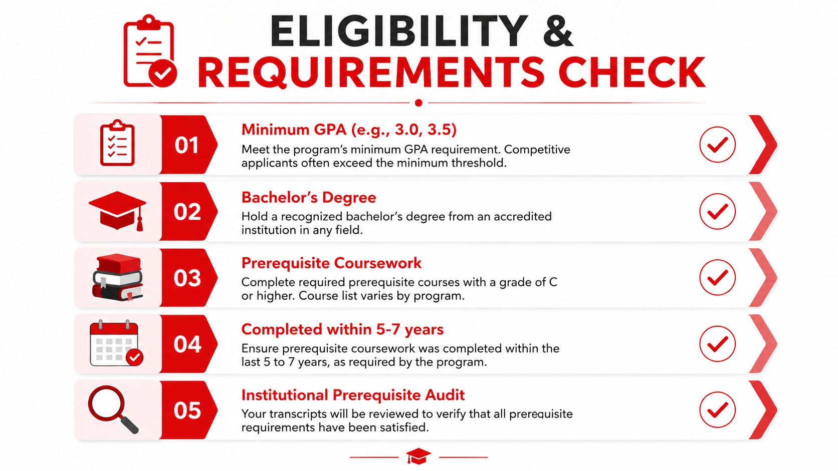 A checklist infographic detailing five essential eligibility and academic requirements for a competitive graduate school application program.