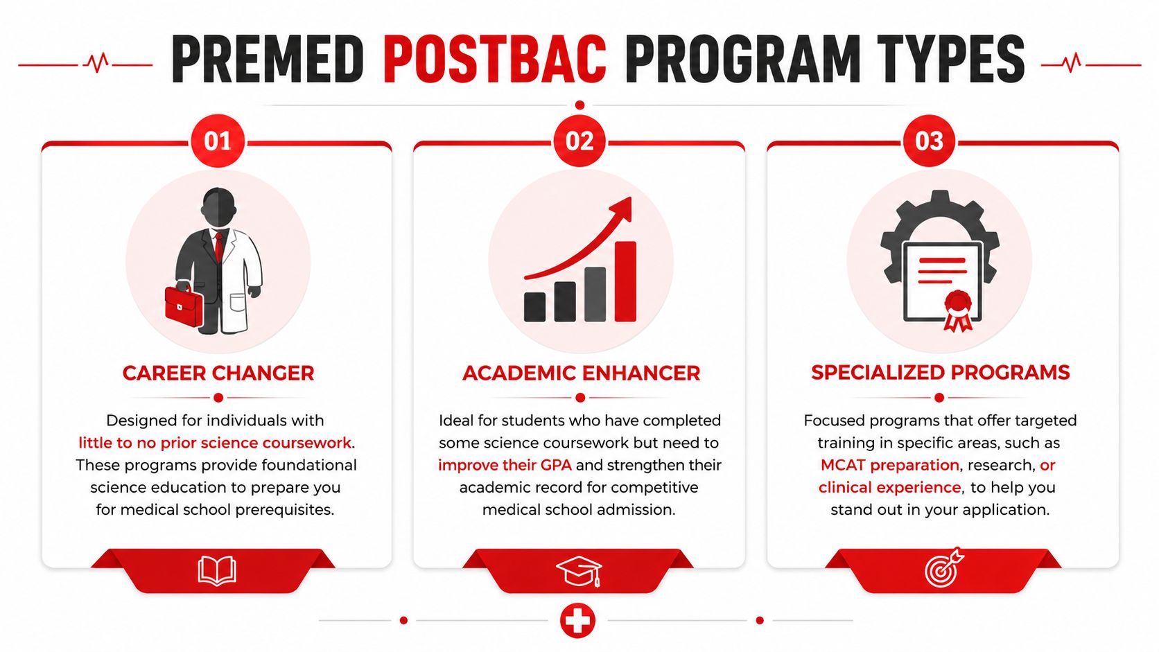 An infographic titled Premed Postbac Program Types, detailing career changer, academic enhancer, and specialized program pathways.