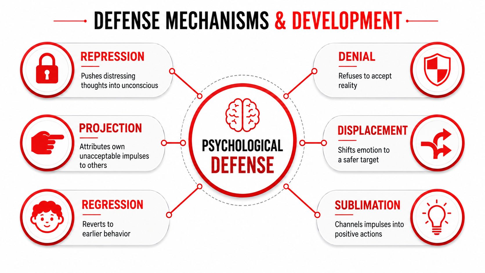 A diagram illustrating six common psychological defense mechanisms, including repression, projection, regression, denial, displacement, and sublimation.