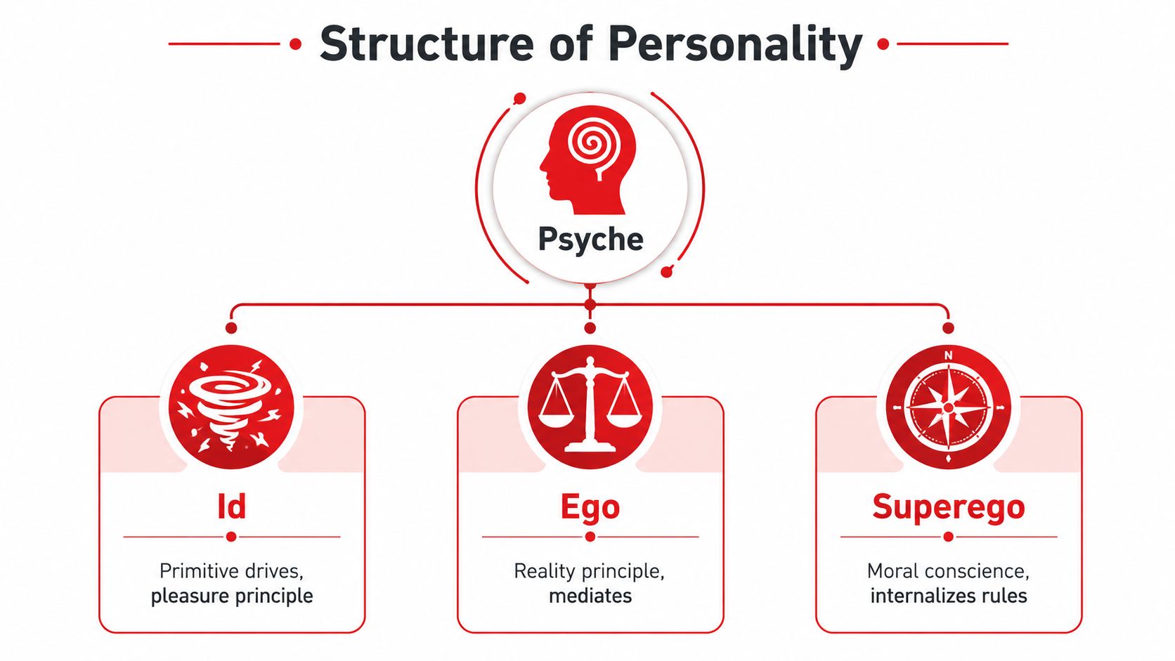 A diagram illustrating the psychoanalytic structure of personality showing the Psyche divided into Id, Ego, and Superego.