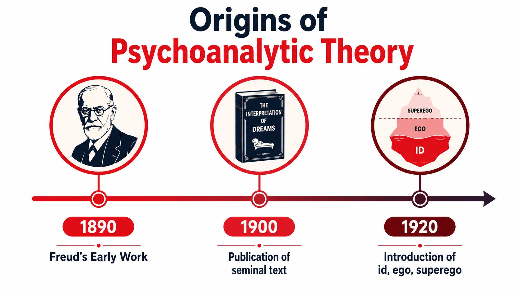 A timeline graphic illustrating the origins of psychoanalytic theory, featuring Sigmund Freud, his seminal book, and the structural model.