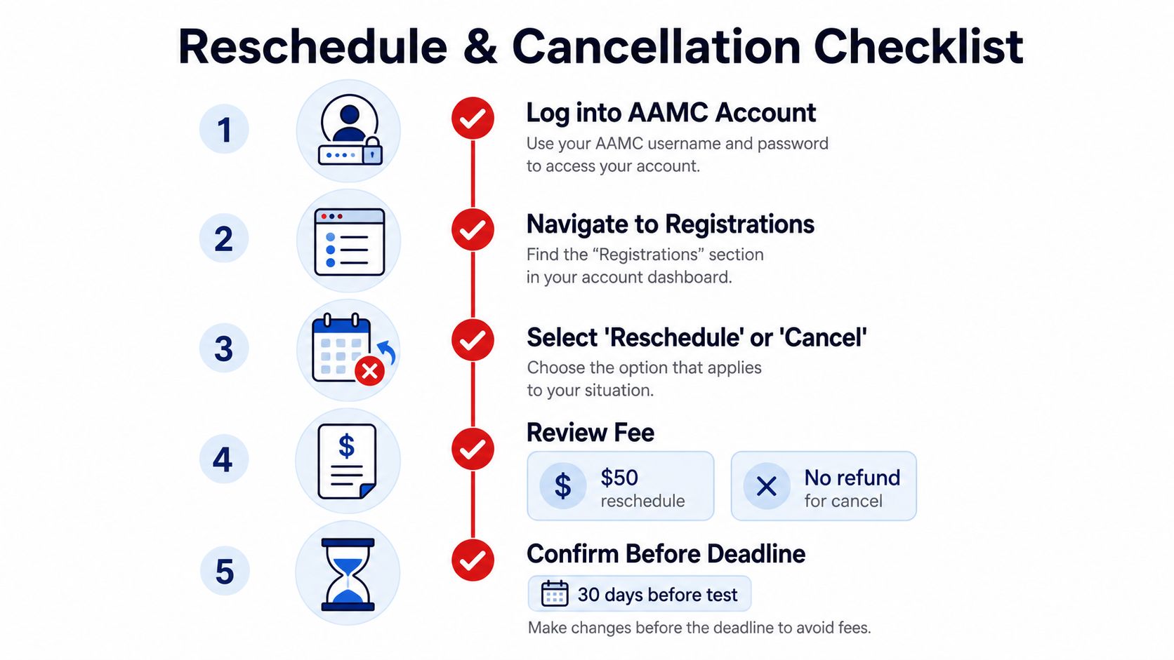 A 5-step infographic explaining the official AAMC process for rescheduling or cancelling an exam registration.