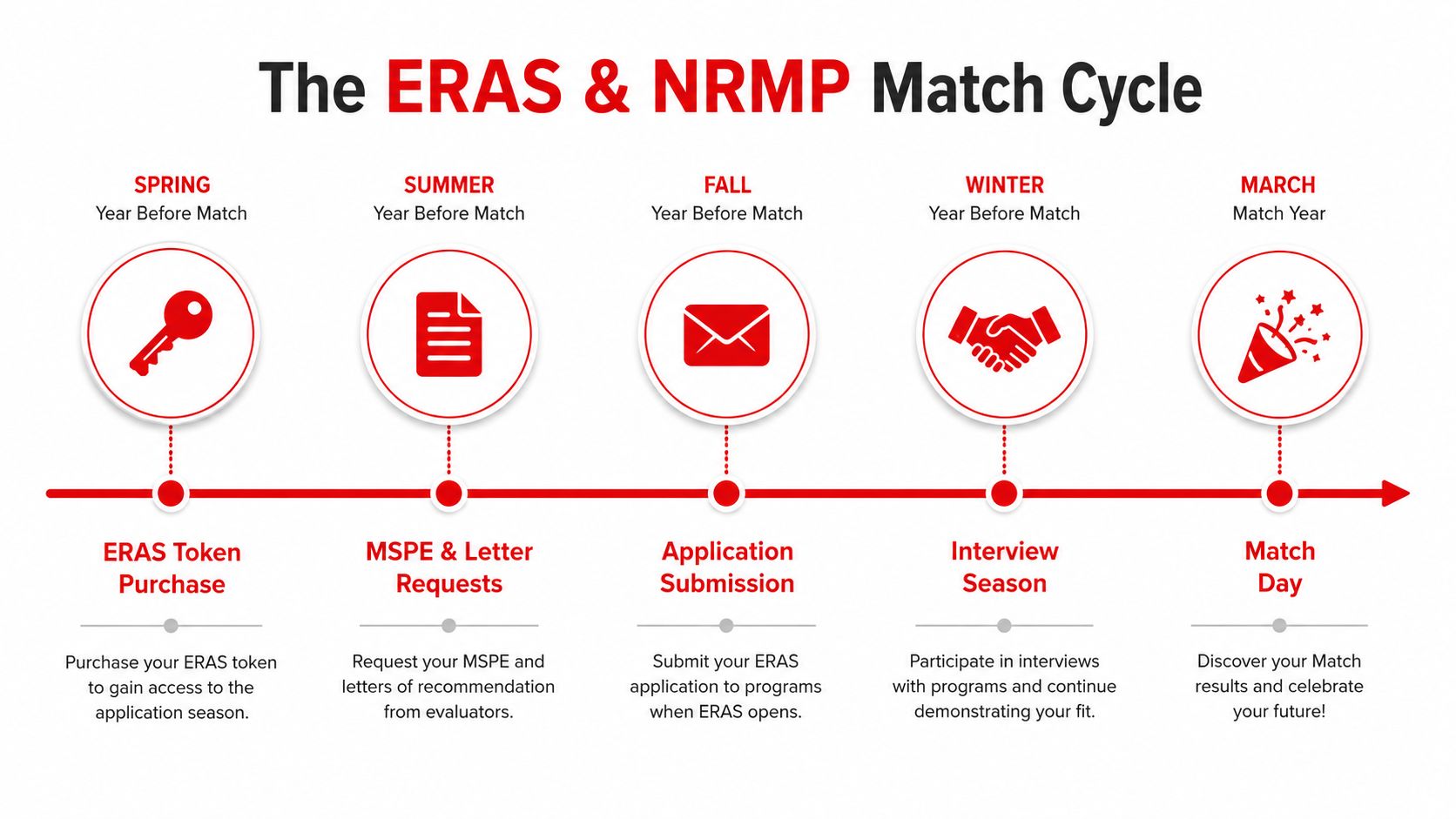 A timeline graphic showing the stages of the ERAS and NRMP medical residency match cycle process.