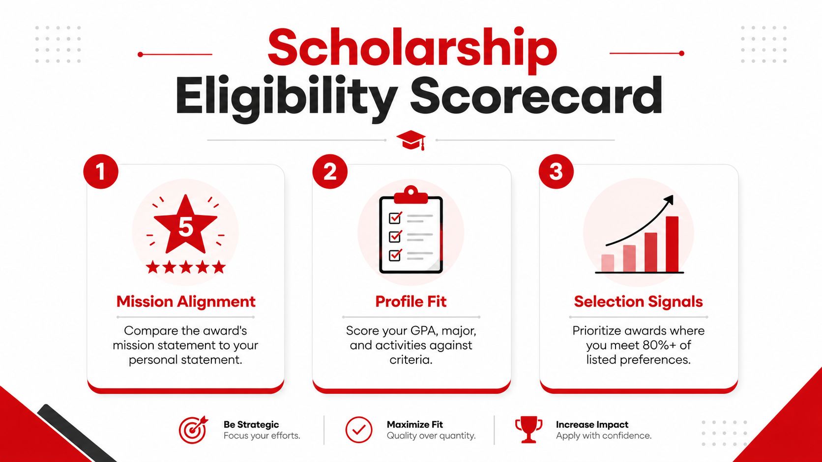 An infographic titled Scholarship Eligibility Scorecard outlining three steps: Mission Alignment, Profile Fit, and Selection Signals.