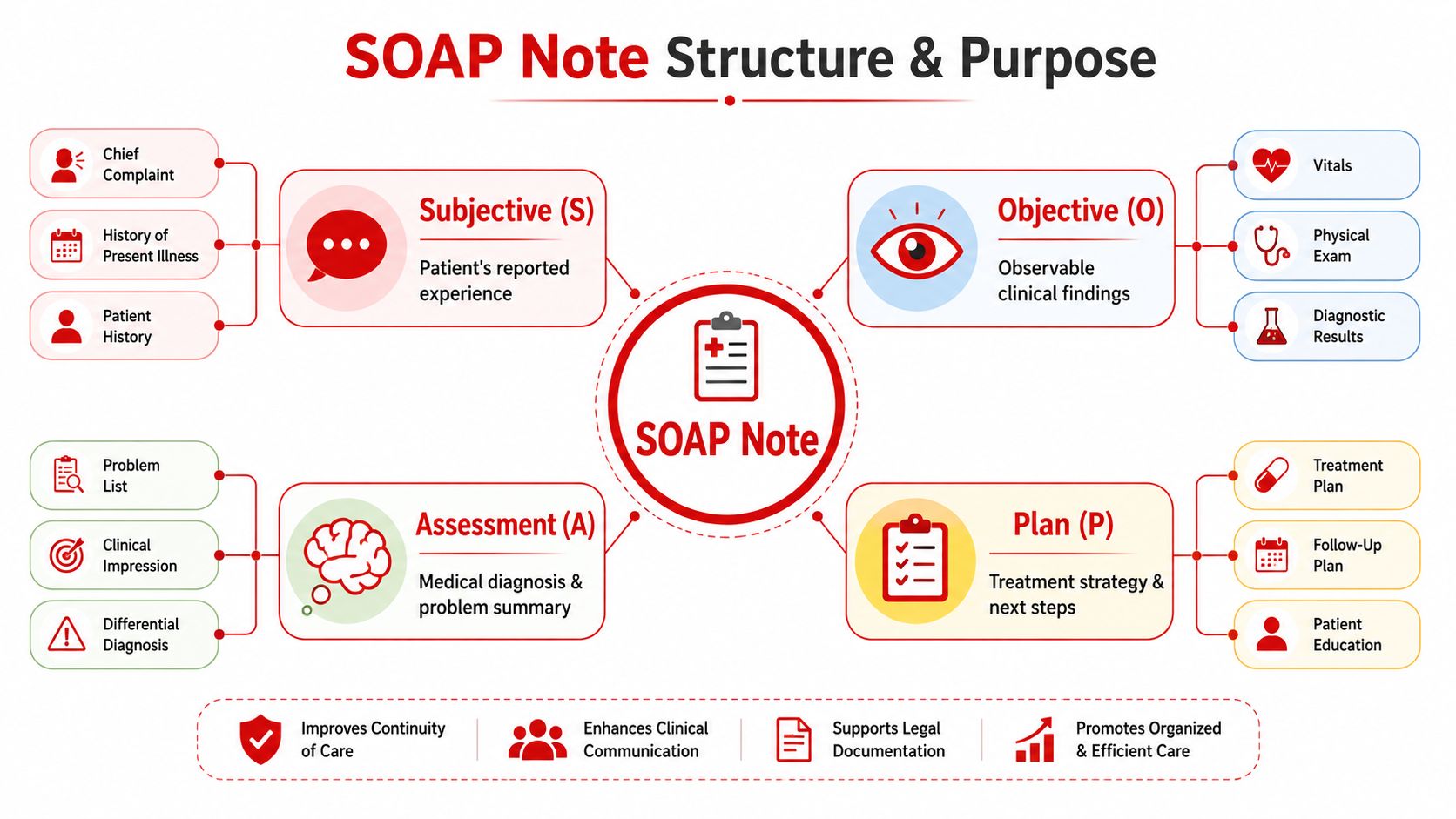 A diagram illustrating the structure of a SOAP note, including subjective, objective, assessment, and plan components.