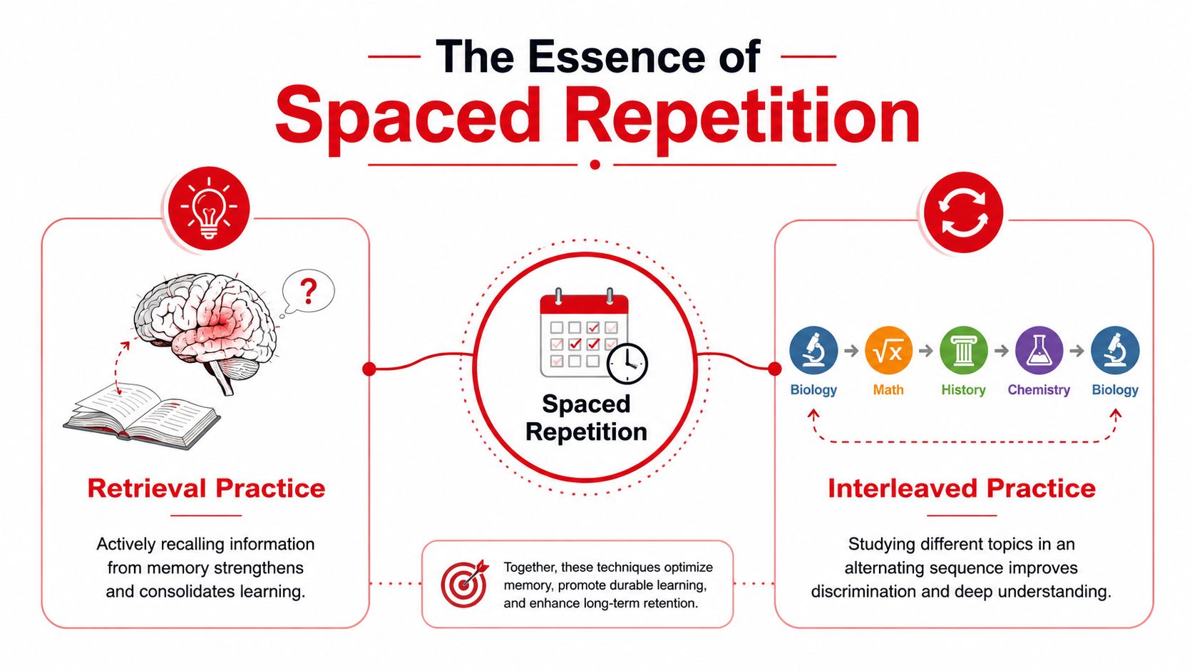 An infographic illustrating the concepts of retrieval practice, spaced repetition, and interleaved practice for effective learning.