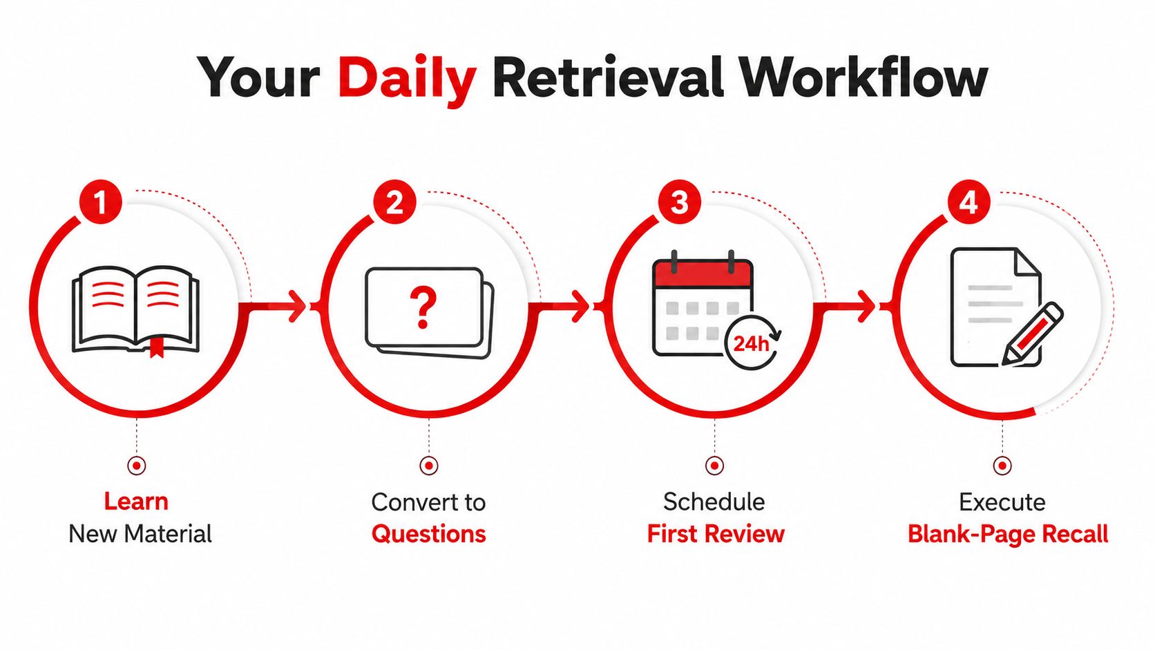 A four-step infographic illustrating a daily retrieval practice workflow for effective learning and study techniques.