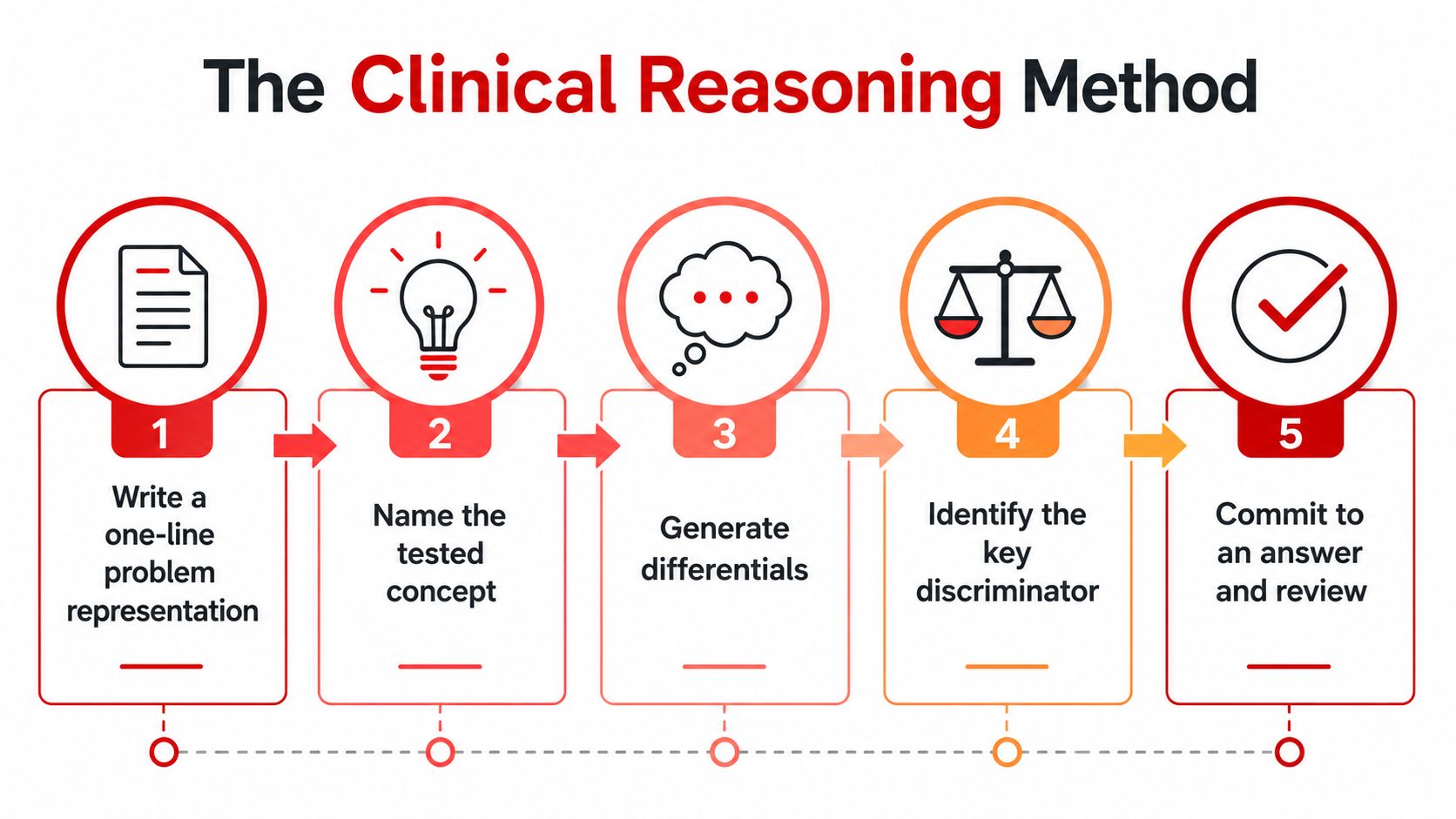 A five-step flowchart illustrating The Clinical Reasoning Method for medical students to improve diagnostic accuracy.