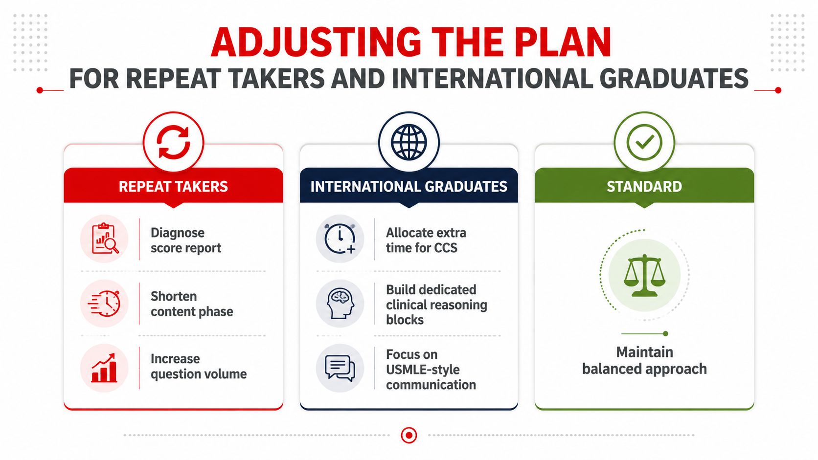 An infographic titled Adjusting the Plan showing strategies for USMLE repeat takers, international graduates, and standard students.