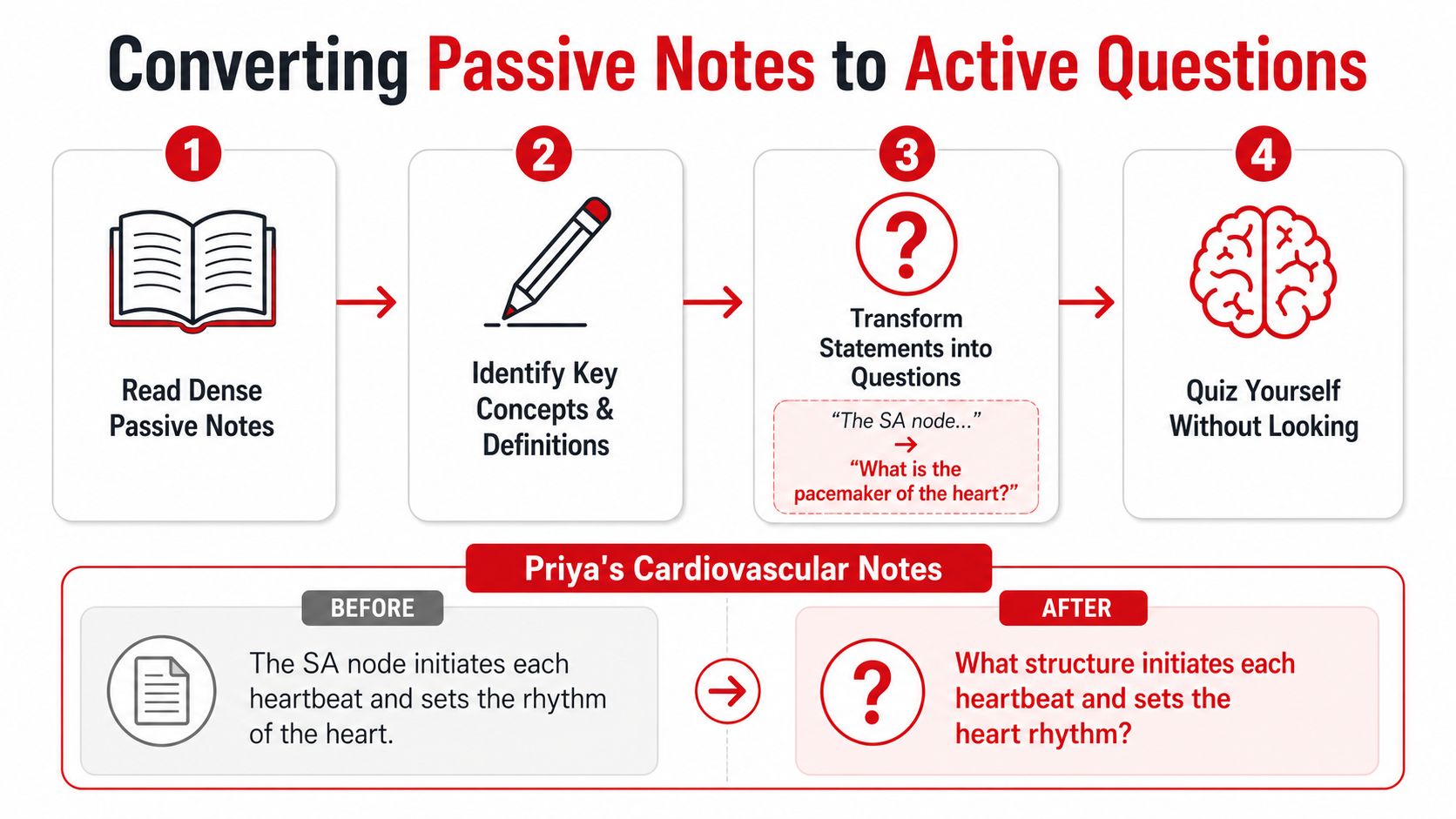 A four-step guide on how to convert passive study notes into active recall questions for better learning.