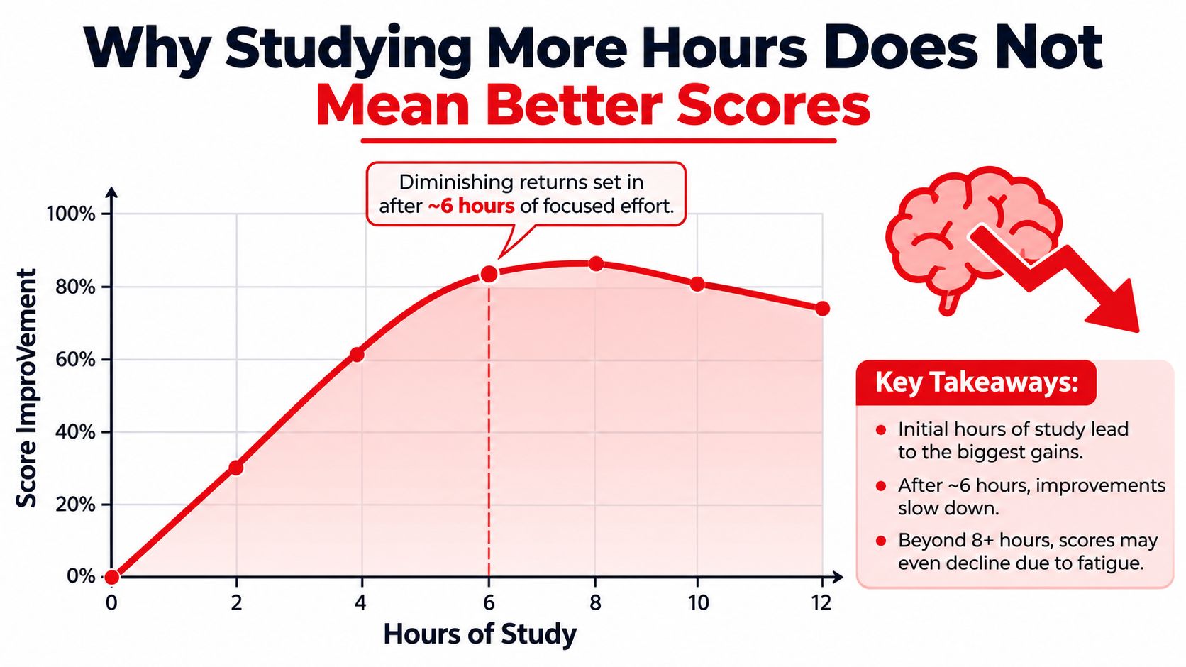 A line graph showing that score improvement plateaus after six hours of focused study, illustrating diminishing returns.