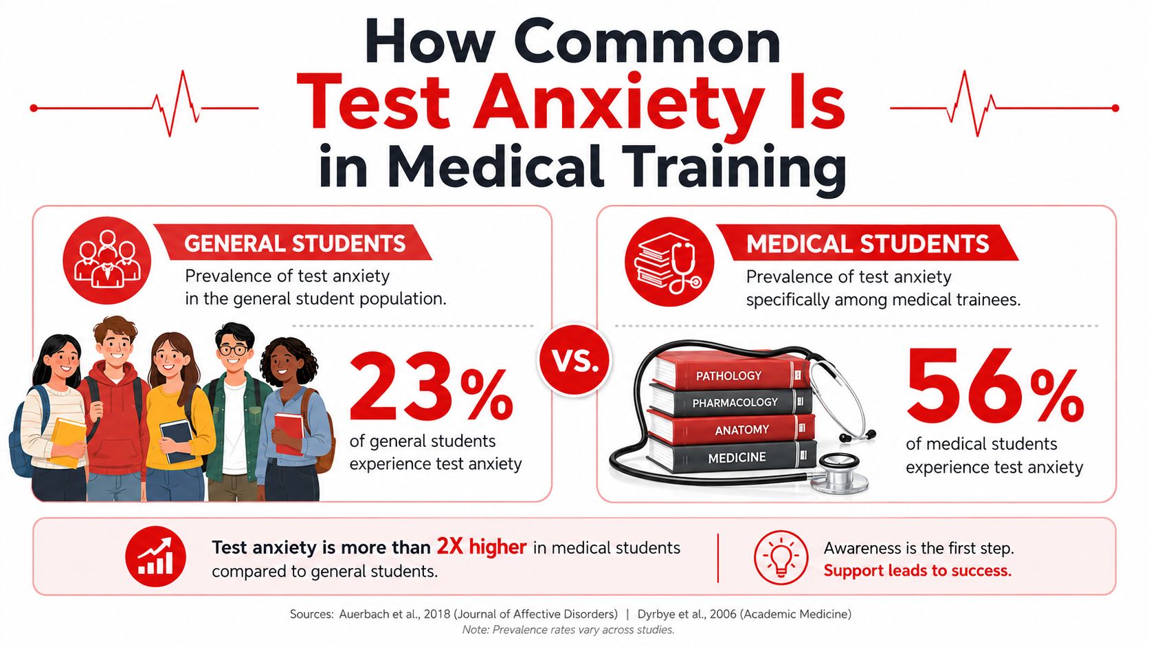 An infographic comparing test anxiety rates between general students at 23 percent and medical students at 56 percent.
