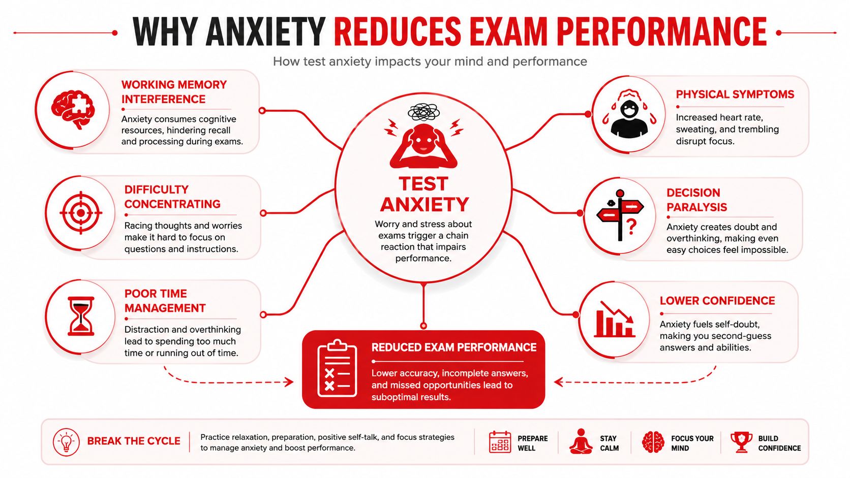 An infographic showing how test anxiety negatively impacts mental focus, physical state, and overall exam performance results.