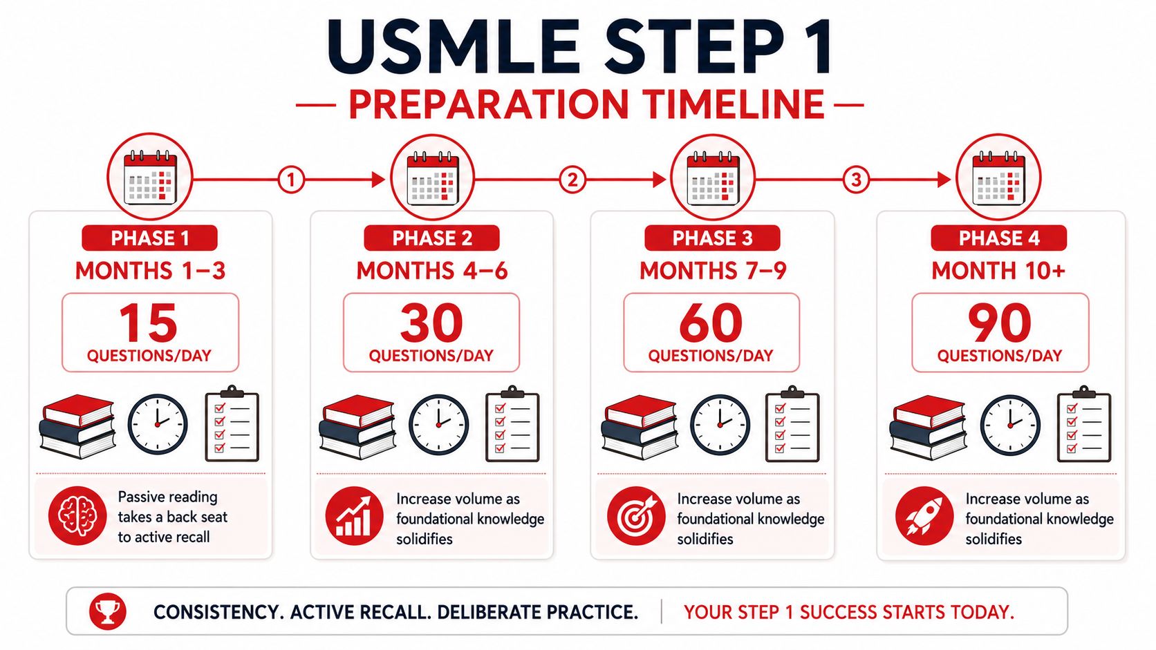 A four-phase study plan timeline for USMLE Step 1 preparation, showing increasing daily practice question volumes.