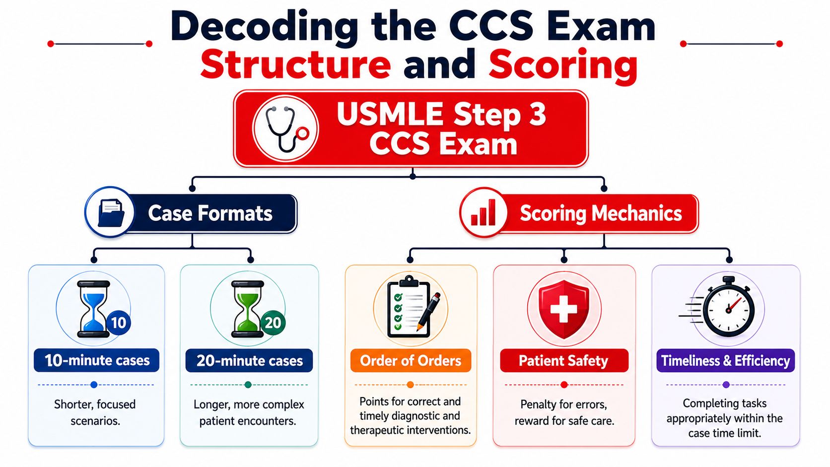 An infographic detailing the structure and scoring components of the USMLE Step 3 CCS clinical exam.