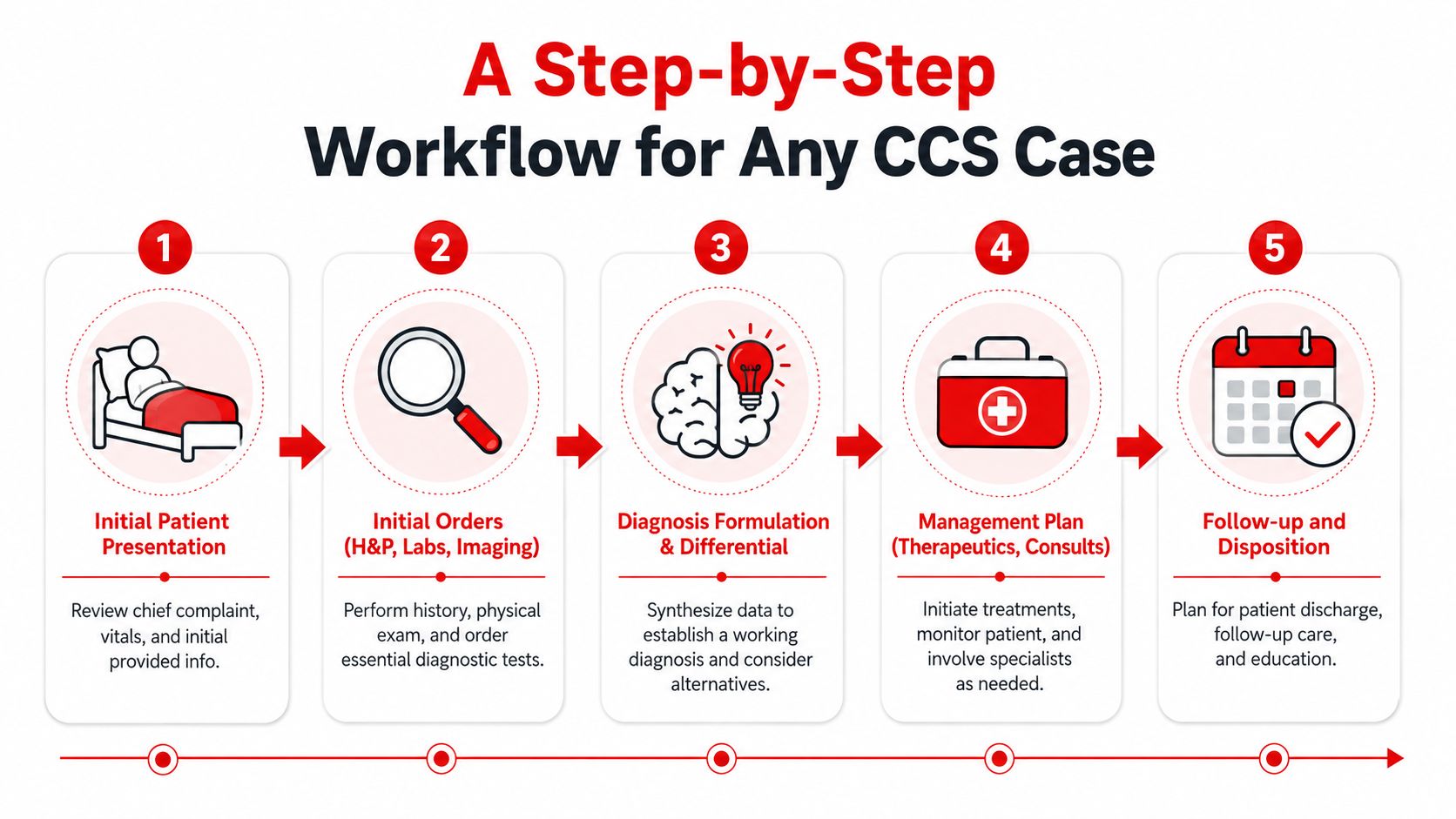 A five-step workflow infographic detailing the systematic approach for managing USMLE Step 3 clinical case simulation cases.