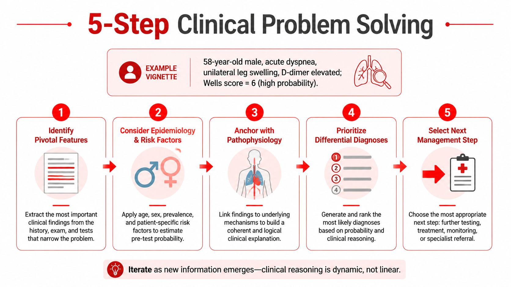 A diagram illustrating a 5-step clinical problem-solving process for medical diagnosis and patient management.