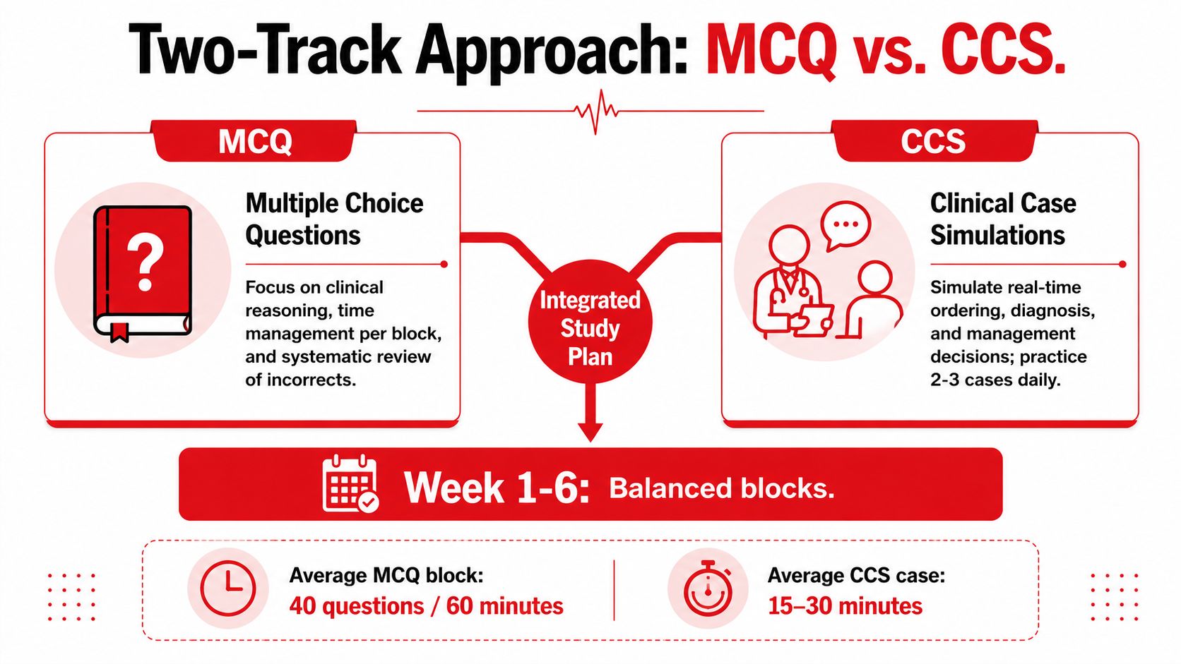 A visual guide explaining a two-track study approach for USMLE Step 3, comparing multiple choice questions and clinical case simulations.