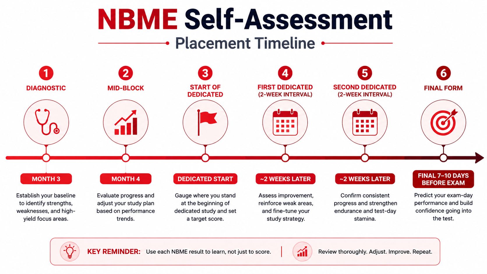 A timeline graphic showing six recommended stages for taking NBME self-assessments during USMLE study preparation.