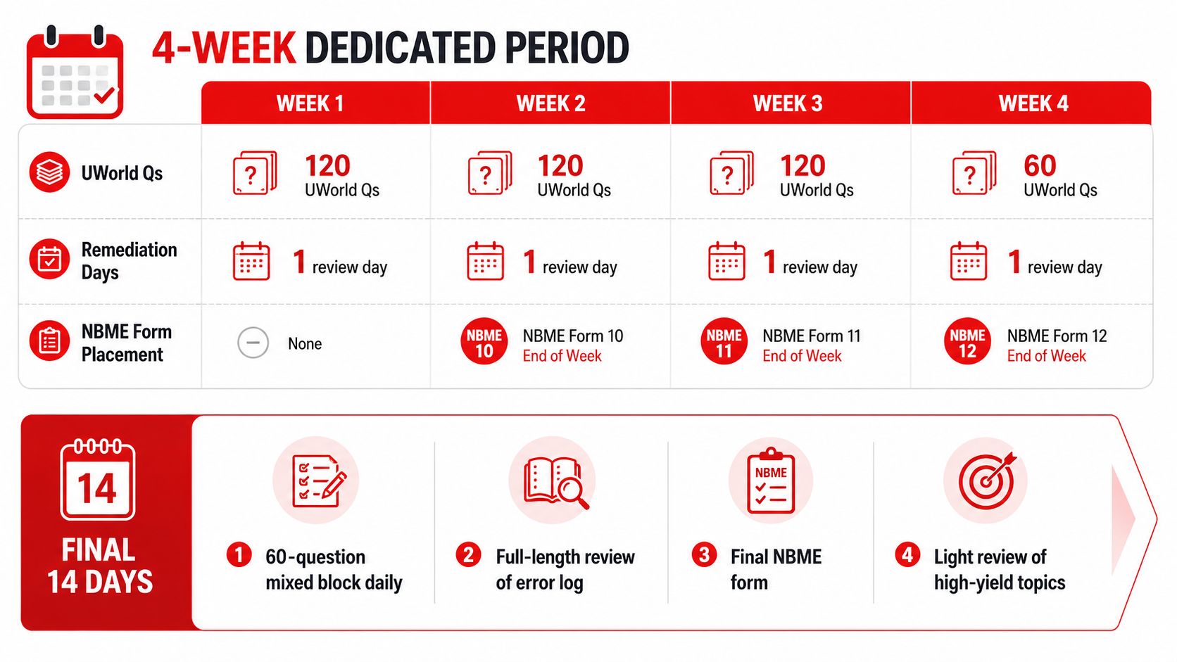 A structured 4-week dedicated study schedule chart for UWorld USMLE Step 2 preparation and final 14-day plan.