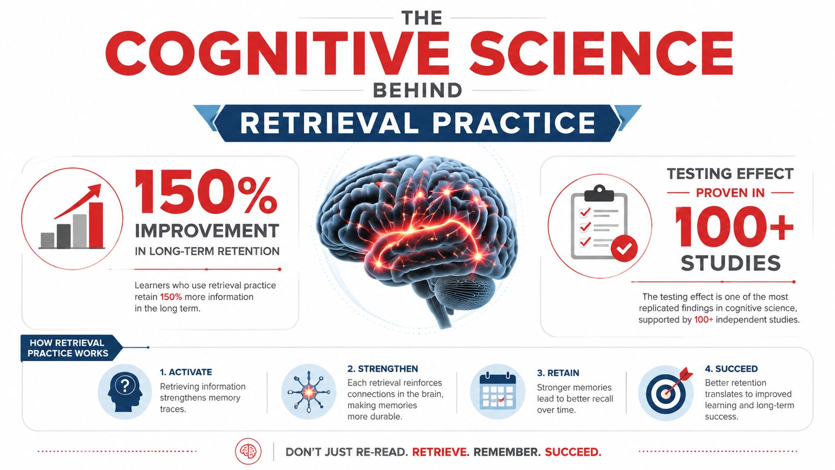 An infographic titled The Cognitive Science Behind Retrieval Practice showing how testing improves long-term memory retention.