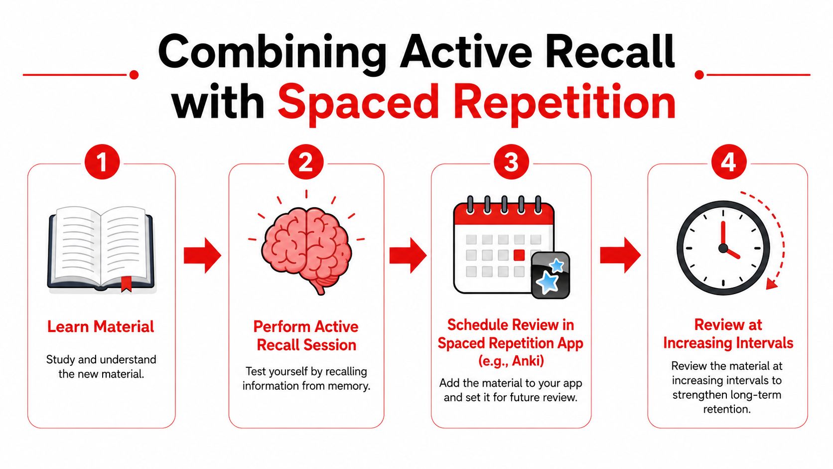 A four-step infographic illustrating how to combine active recall with spaced repetition for better learning retention.