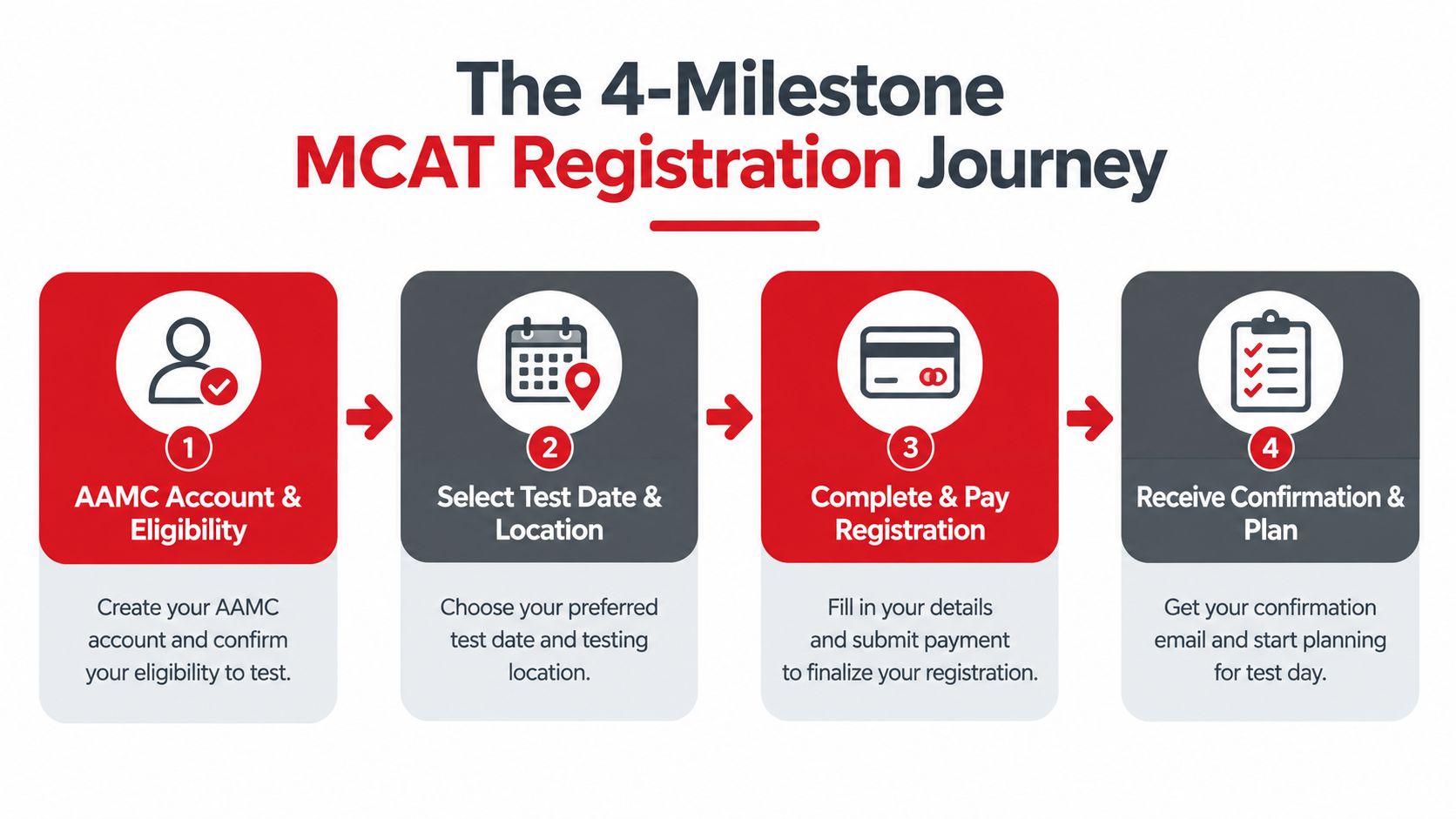An infographic showing the four milestones of the MCAT registration process from AAMC account creation to confirmation.
