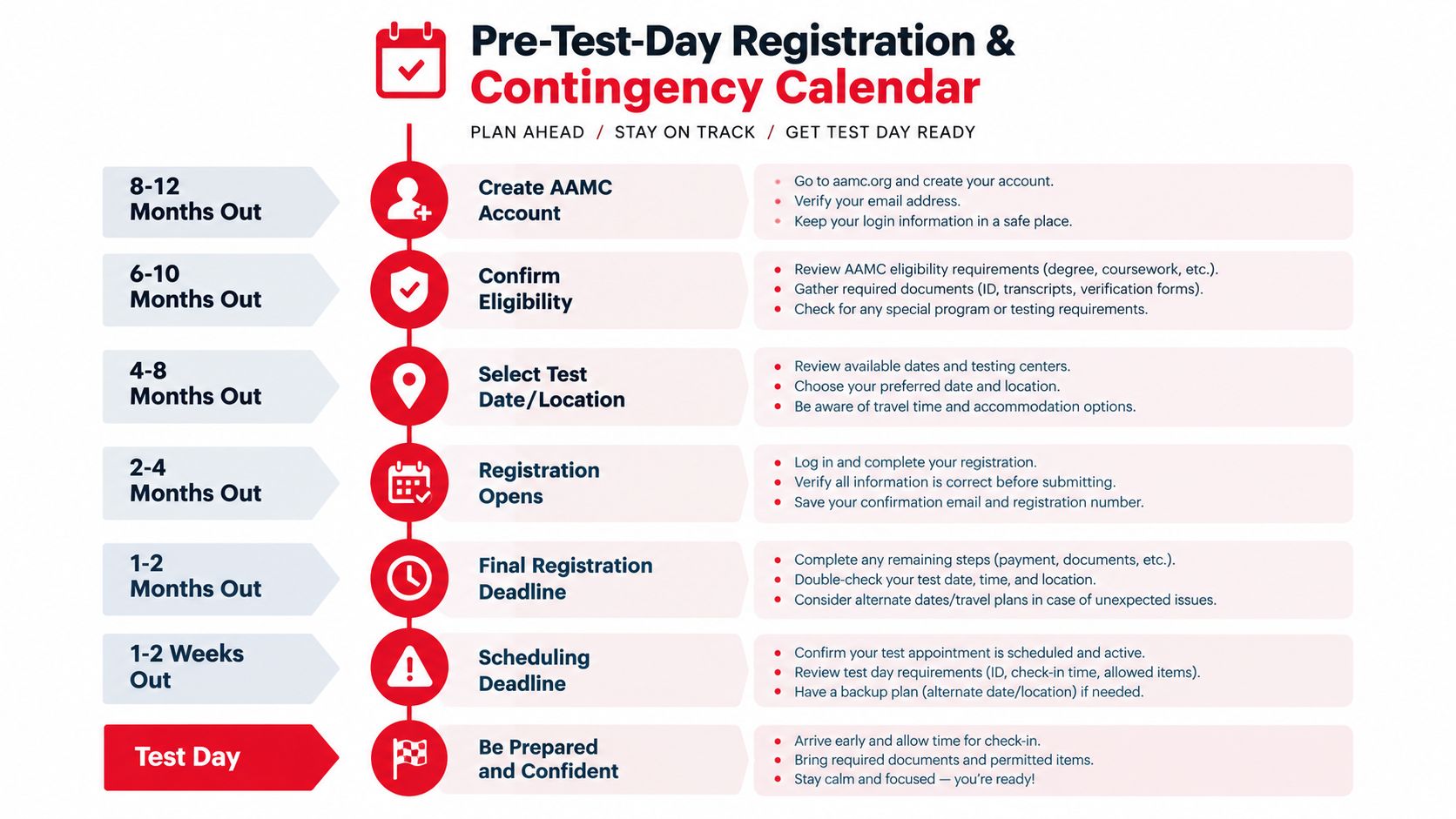 A timeline graphic outlining the AAMC MCAT pre-test registration and contingency planning steps from 12 months out.