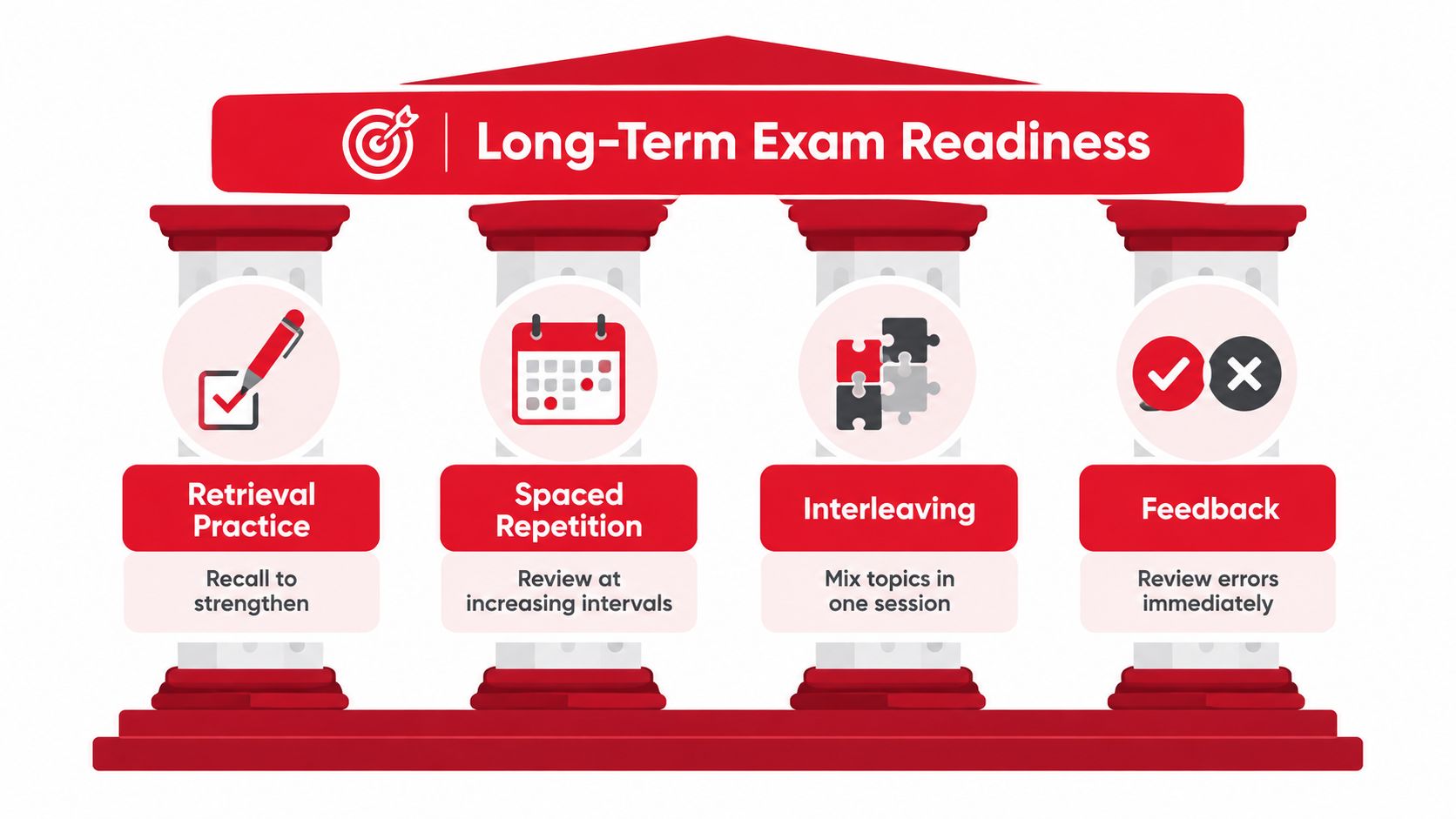 A diagram illustrating four pillars of long-term exam readiness: retrieval practice, spaced repetition, interleaving, and feedback.