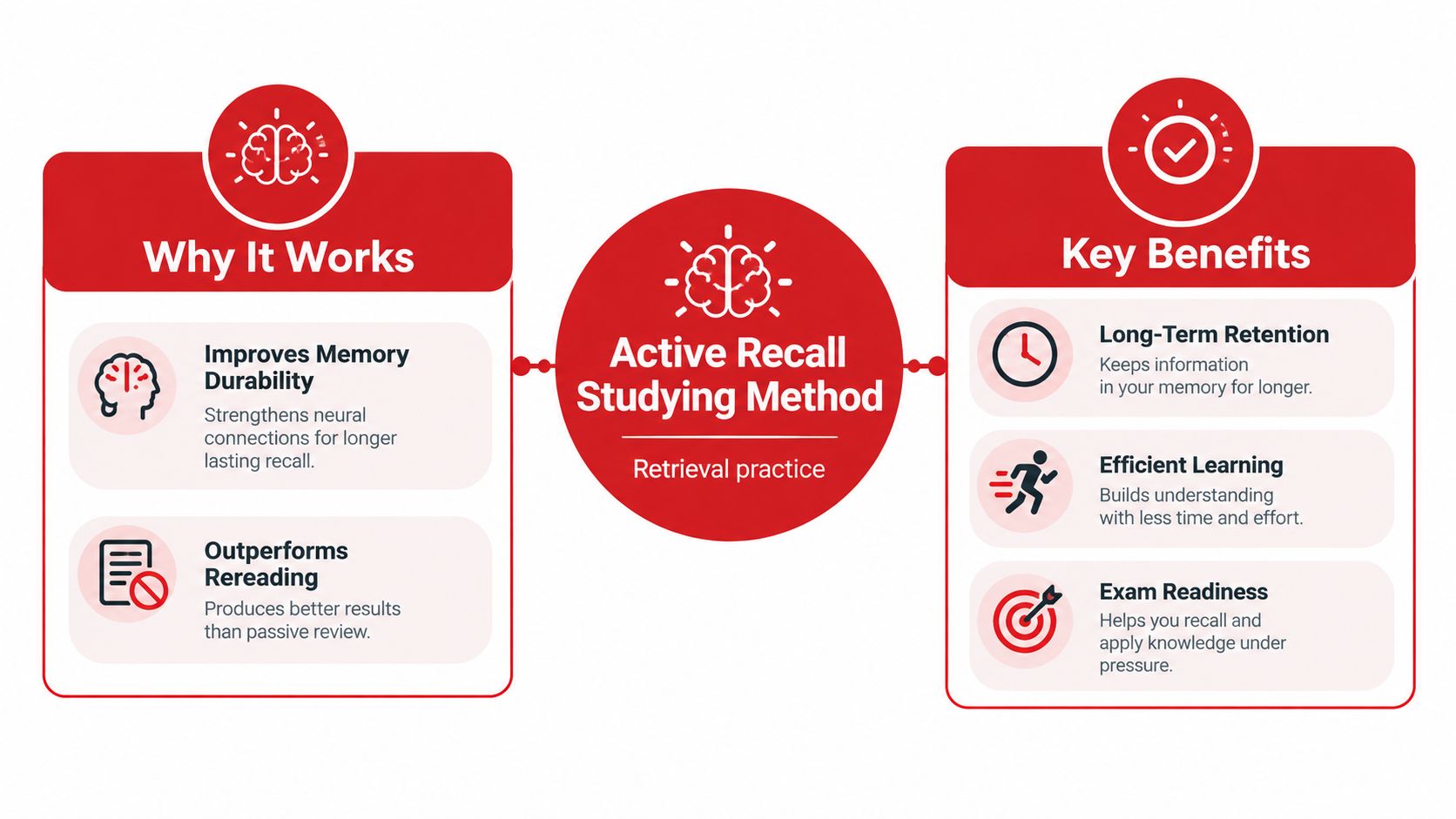A diagram illustrating the active recall studying method, detailing its effectiveness and primary benefits for learners.
