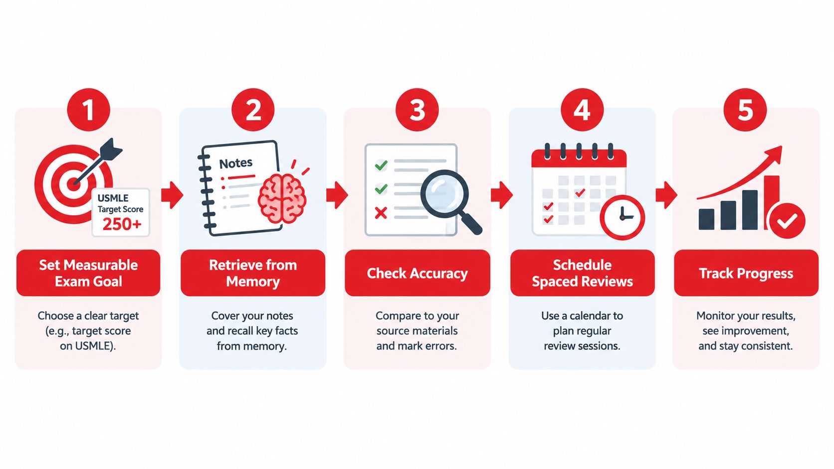A five-step infographic showing the active recall study method process from goal setting to progress tracking.