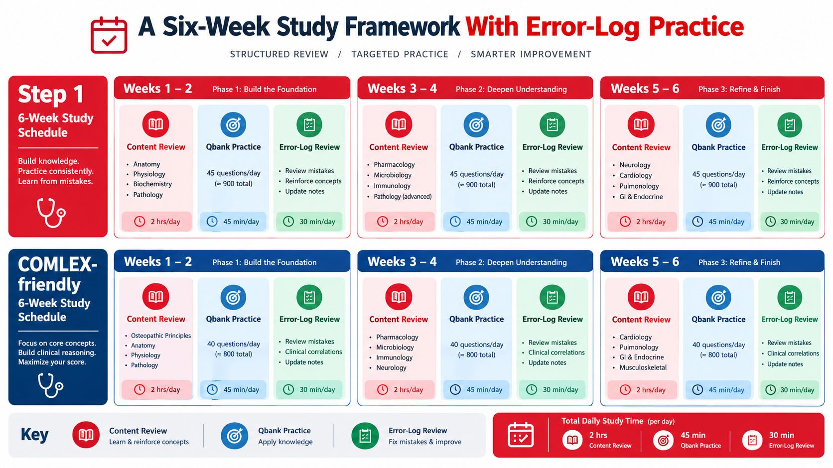 A six-week study schedule framework for medical students featuring content review, qbank practice, and error-log review.